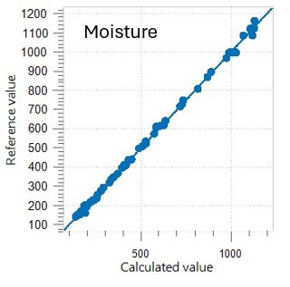 Calibration curve of the NIRS model built for moisture in biodiesel samples.